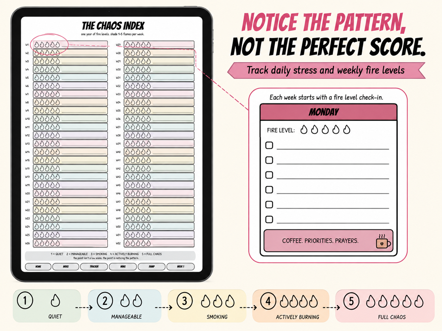 A digital planner page set titled 'The Chaos Index' shown on a tablet mockup, with a smaller sample Monday checklist panel and a five-level chaos scale along the bottom. 